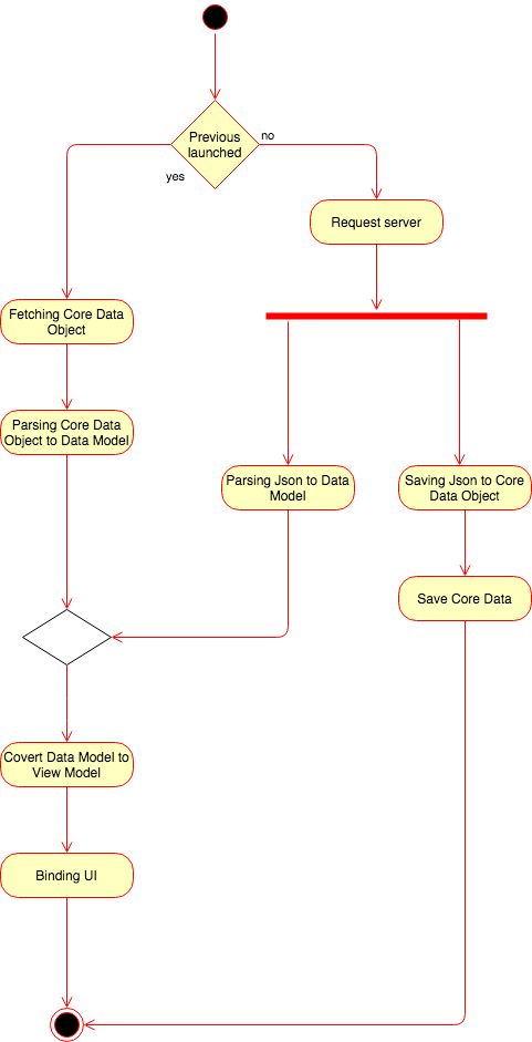 Refactoring code with MVVM in Swift 3 · Tạ Quân